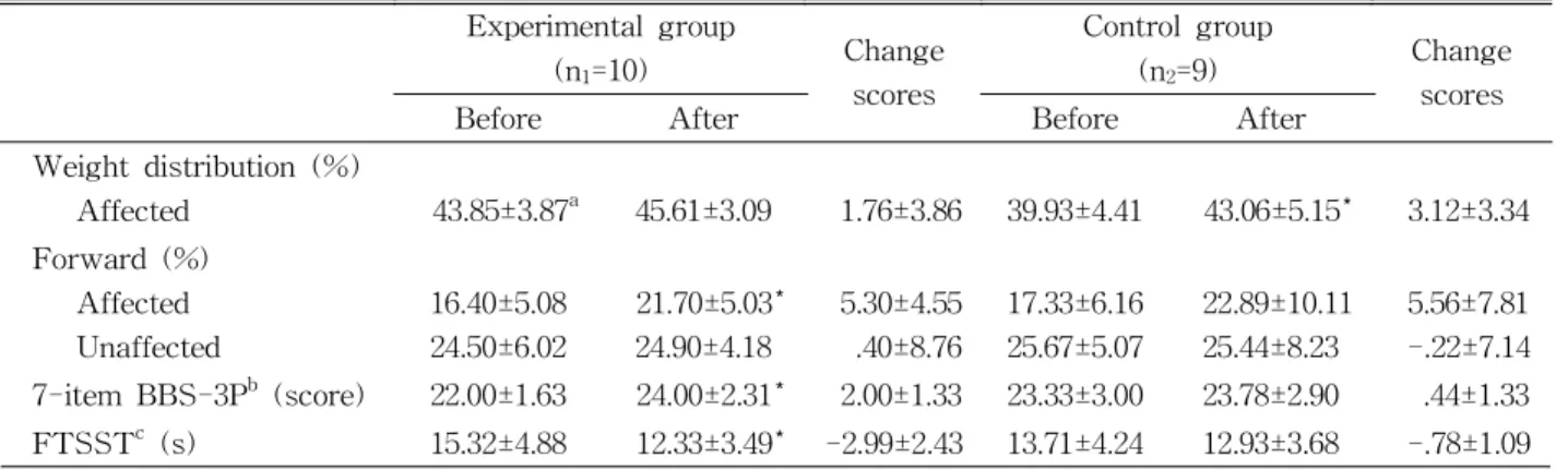 Table 2. A comparison of balance variables between before and after within group (N=19)