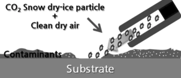 Figure 1. Diagram of CO 2  snow cleaning. 