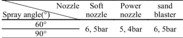 Table 3. Spray condition of CO 2  snow cleaning and sand blaster for cleaning iron artifacts.