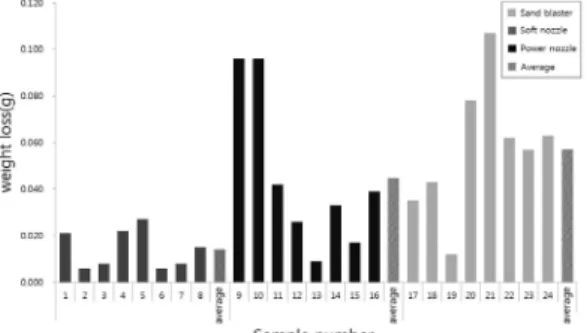 Figure 5. Surface of aged steel coupons before and after cleaning.