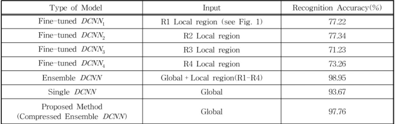 Fig. 5. Variation in recognition accuracy of the pro- pro-posed compressed ensemble DCNN with  re-spect to change of weight  value in the range  of [0.9, 0.1].