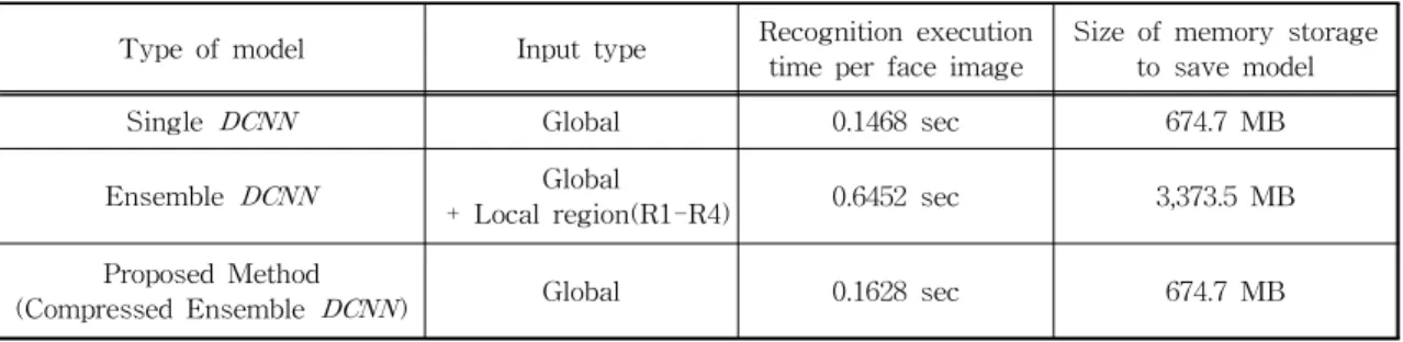 Table 5. Comparison of the recognition execution time and the size of memory storage required for single DCNN,  typical ensemble DCNN, and the proposed compressed ensemble DCNN