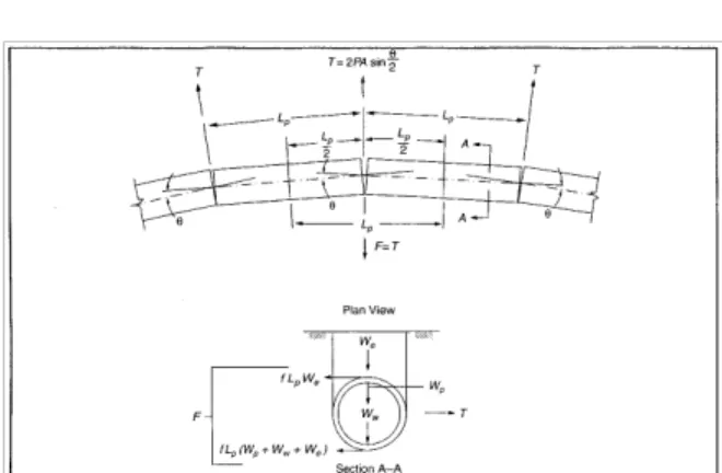 Figure  7-4  Restraint  of  thrust  at  deflected  joints  on  long-radius  horizontal  curves
