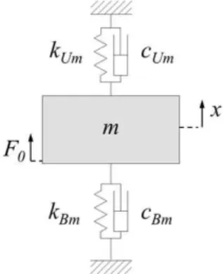Fig. 3. Two springs and a mass vibration system of the  bone conduction transducer.