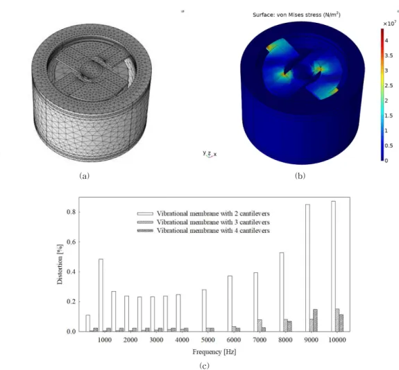 Fig. 5. (a) Three-dimensional mesh model for the analysis of transducer distortion, (b) distribution of von Mises  stress based on the static analysis, and (c) total harmonic distortion according to number of cantilevers.