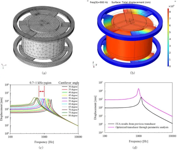 Fig. 6. (a) Three-dimensional mesh model for the analysis of vibrational membrane, (b) mechanical vibration analysis  result, and (c) vibrational output of the transducer according to the cantilever angle, and (d) comparison  of output characteristics betw