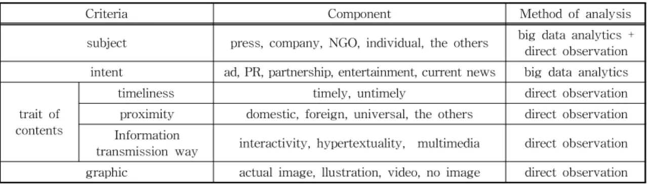 Table 2. Criteria of card news classification in Instagram