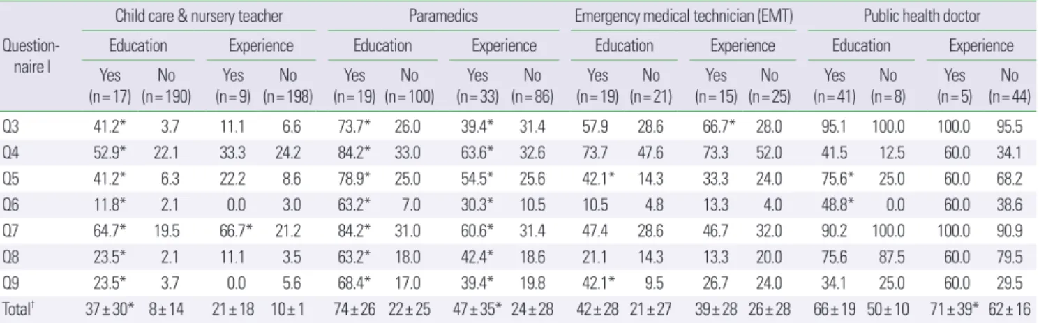 Table 3. Results of the questionnaire I according to experience of anaphylaxis treatment and experience of anaphylaxis education among health care provider 