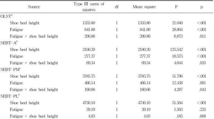 Table  1. Results of ANOVA analysis for the values of static and dynamic balance ability with and without fatigue 및 균형 축이 신체의 기저면에서 유지될 수 있도록 몸 통과 체중지지 다리의 근육과 신경의 조절이 효율적으 로 이루어져야 한다(Earl과　Hertel, 2001)