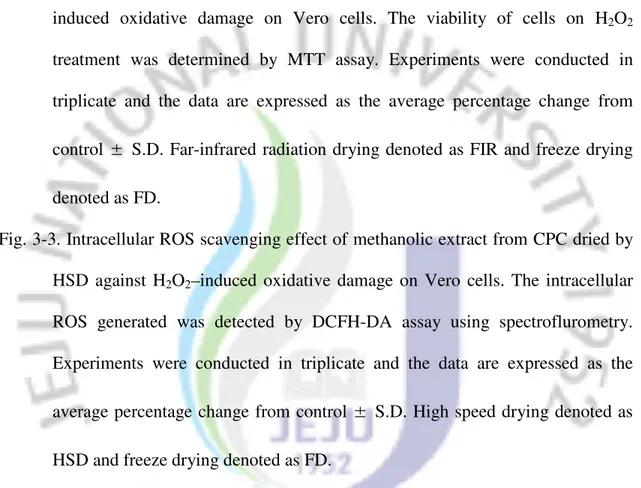 Fig.  3-2.  Protective  effect  of  methanolic  extracts  from  CPC  dried  by  FIR  against  H 2 O 2
