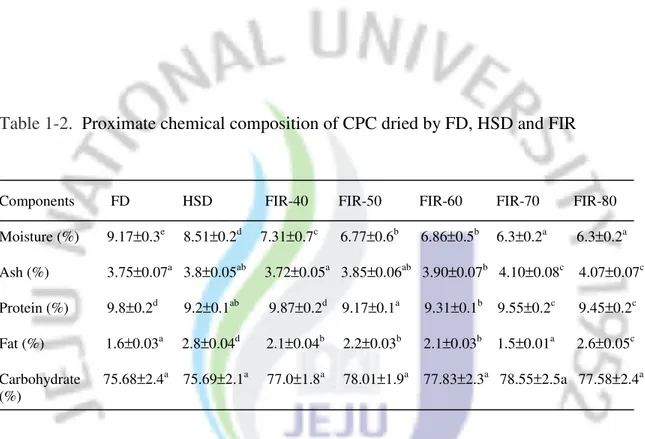 Table 1-2.   Proximate chemical composition of CPC dried by FD, HSD and FIR   