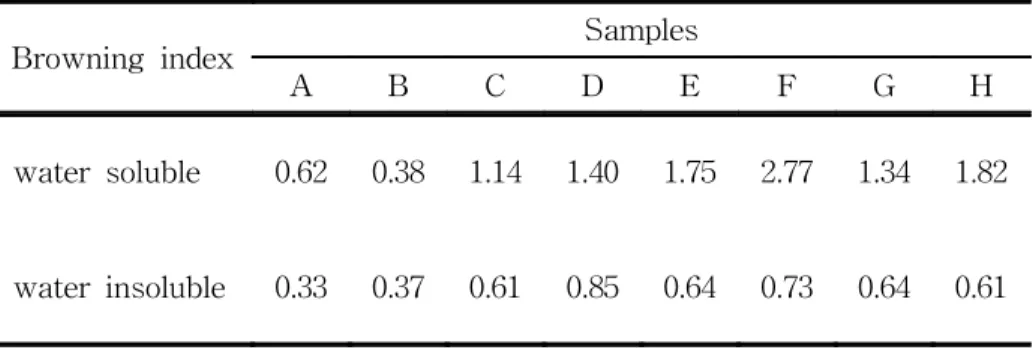 Fig  2.  Correlation  coefficient  between  Browning  index  and  L-value    of                  Doenjangs 