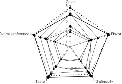 Fig  3.  QDA  profile  of  Doenjangs