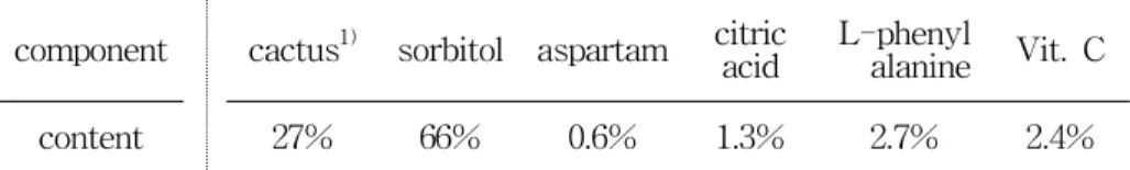 Table  1.  Sample  composition  of  prickly  pear  cactus. 