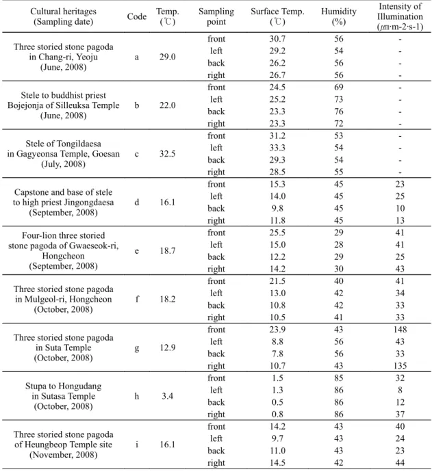 Table 1. The physico-chemical factors of sampling points of 9 stone cultural heritages of Korea in 2008.
