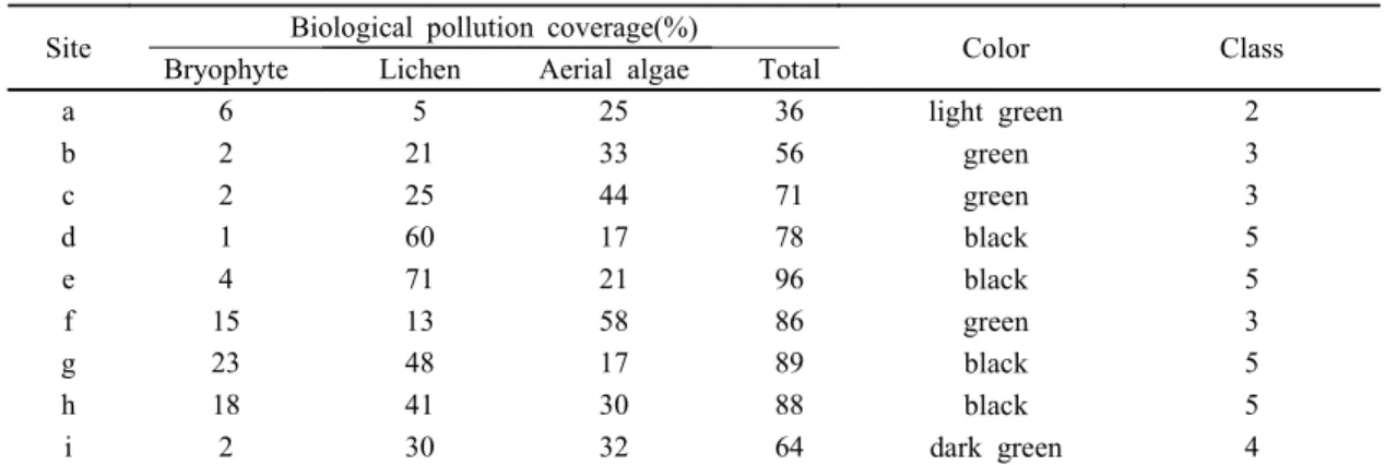 Table 4. Correlation comparison of biological pollution coverage and class of 9 stone cultural heritages of Korea in 2008.