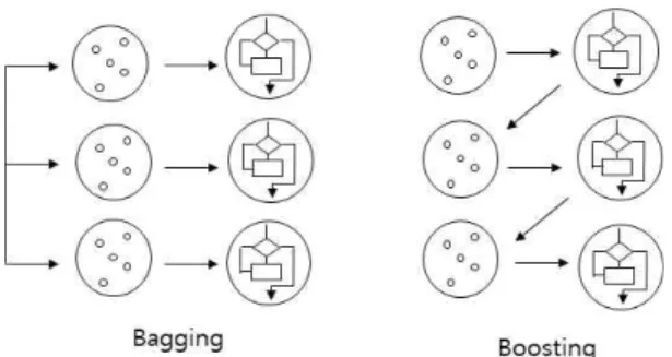 Fig. 1. Bagging and Boosting Structure.