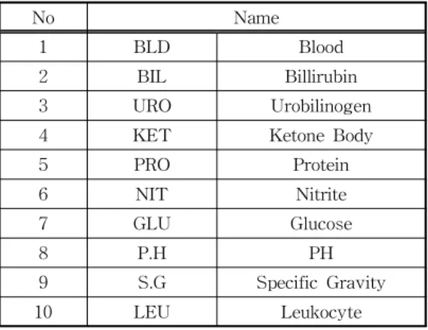 Table 1. Urinary Components