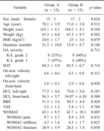 Table 3. Demographic and Baseline Clinical Characteristics of  Subjects Variable Group A  (n = 15) Group B (n = 15) p-value Sex (male：female) 12：3 13：2 0.624 Age (year) 70.1 ± 3.9 71.0 ± 3.8 0.512 Height (cm) 163.1 ± 6.1 164.2 ± 4.2 0.556 Weight (kg) 65.5 