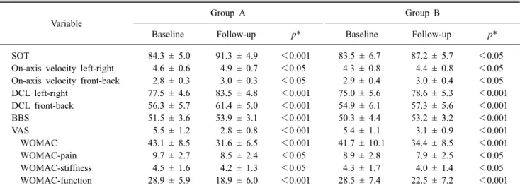 Table 4. Changes at Baseline and Follow-up within Each Group