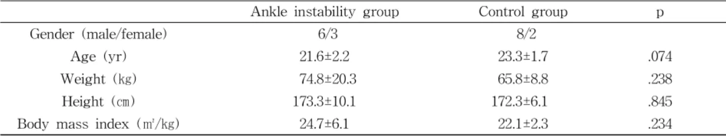 Table  1.  Subject characteristics (N=19)