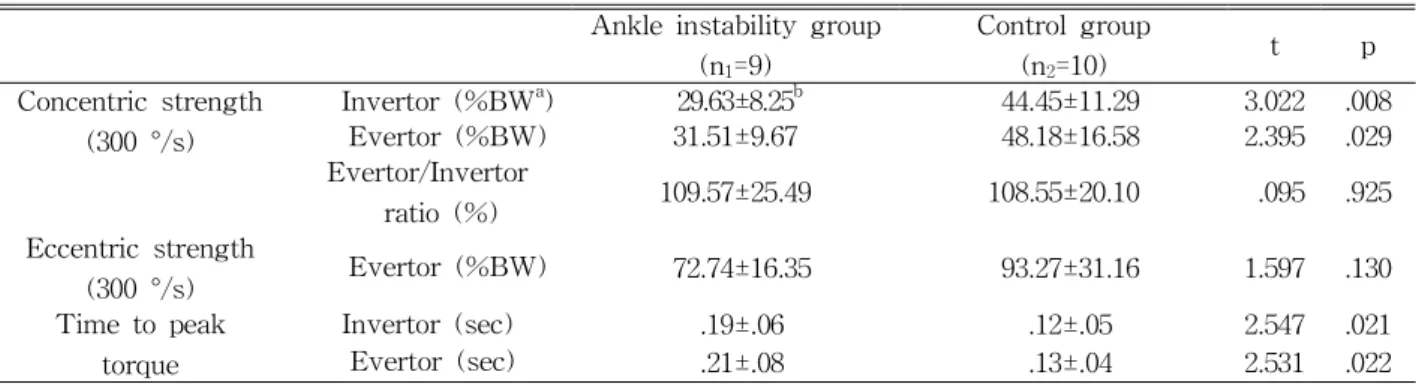 Table  2. Differences in muscle performance and position sense of the ankle by groups뺀 위치)를 기준 각도로 정하였다