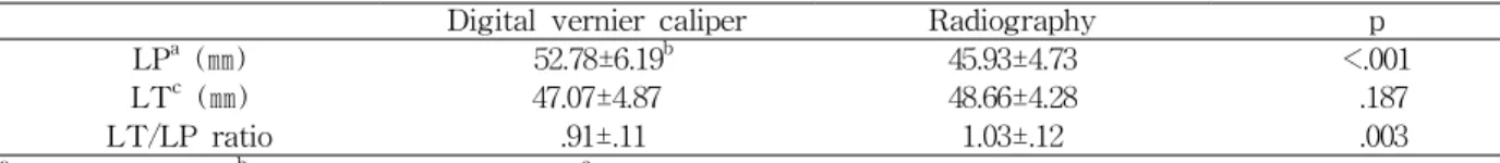 Table  3. Intra-rater reliability of the manual measurement method of patellar height (N=15)
