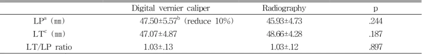 Table  6.  Comparison of LT/LP ratio measured by digital vernier caliper and radiography after correction (N=15)의 도수측정 시 무릎뼈 뿐만 아니라 무릎뼈를 덮고 있