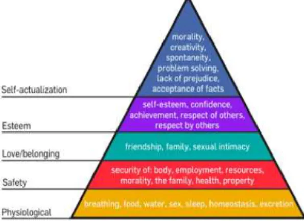 Fig. 2. Maslow's hierarchy of needs.