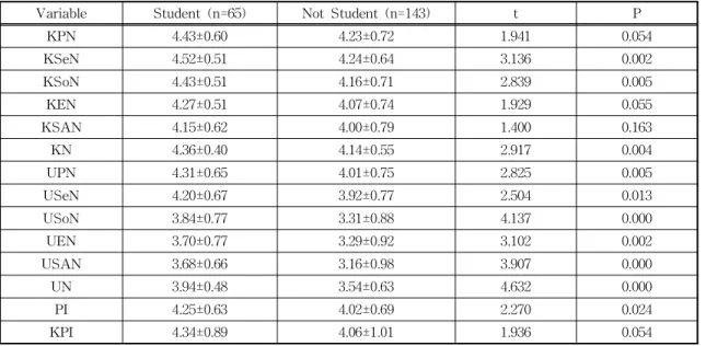 Table 3. Comparison about whether consumers arestudents