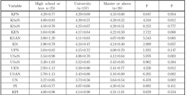 Table 5. Comparison between different educational levels Variable High school or