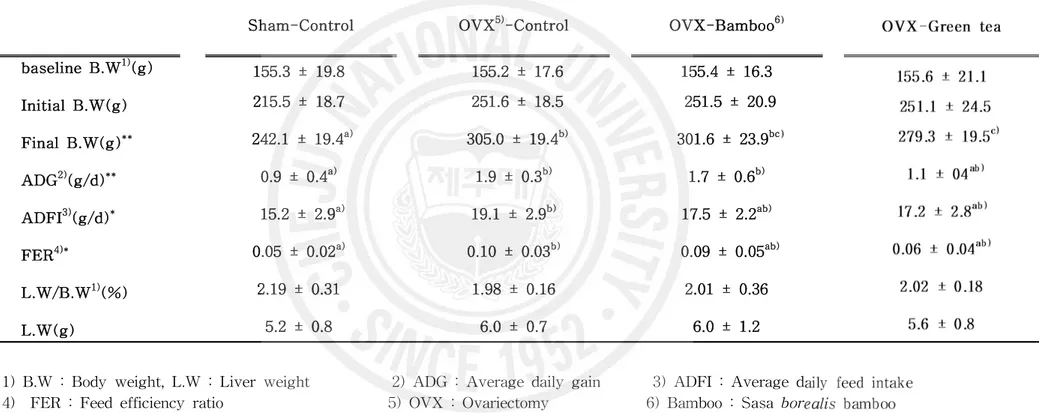 Table 2. Effects of Sasa borealis bamboo and green tea on growth rate and ovariectomized rats