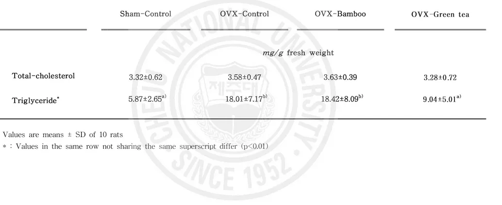 Table 4. Effects of Sasa borealis bamboo and green tea on the liver cholesterol a ovariectomized rats