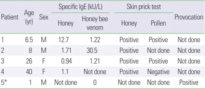 Table 2. Characteristics of patients with anaphylaxis to honey Patient Age  (yr) Sex