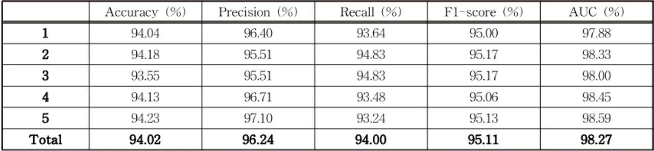 Table 3. Cross-Validation of images with empty rectangles up and down