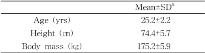 Table  1. General characteristics of the subjects (N=20)Since Nicol and Menelaus (1983) stated that the