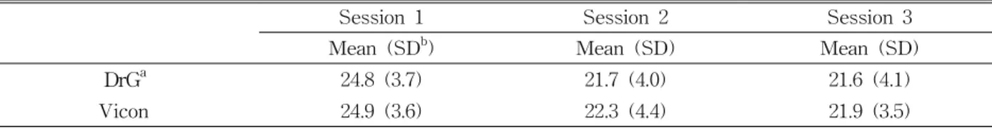 Table  3.  Mean and standard deviation of the tibial external rotation angle (Unit: ˚)with standard deviations (SD) of two trials were