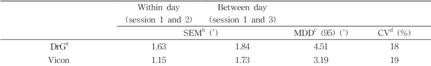 Table  4.  Measurement error scores for tibial external rotation