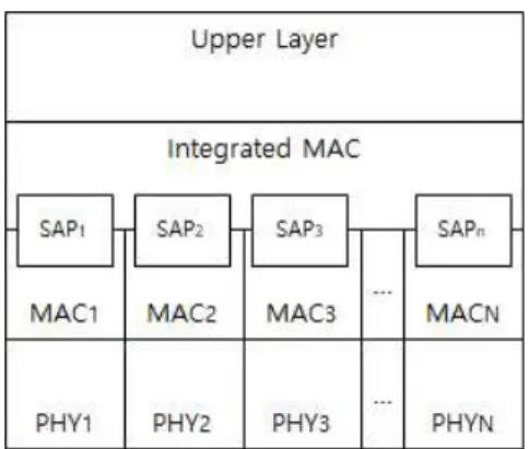 Fig. 2. Integrated MAC frame.