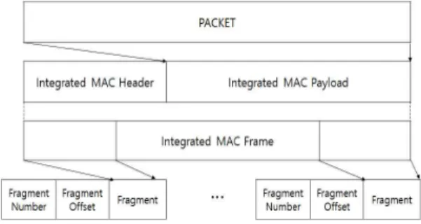 Fig. 4. Fragmentation Packet.