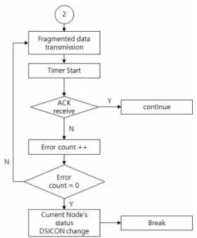 Fig. 7. Integrated MAC Fragmentation Data Assembly 