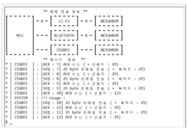 Fig. 9. Integrated MAC Transmission Phase 1.