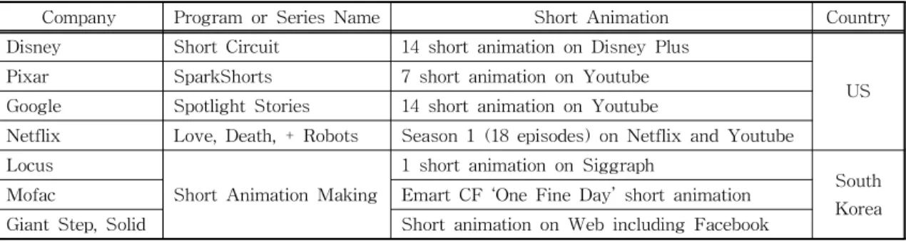 Table 2. Major Companies’Short-Animation Making 