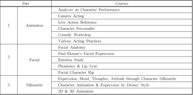 Table 3. Bootcamp’Animation Courses for Modeling, Rigging, and Animation Dept