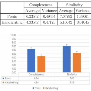 Fig. 16. Charts of results by fonts and handwriting based  on the character shape.