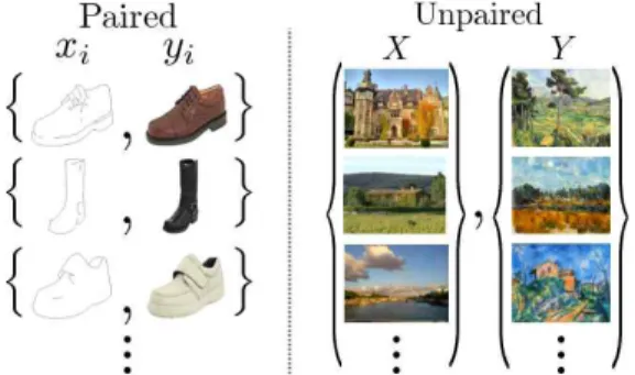Fig. 1. Paired training data and unpaired training data  [3].