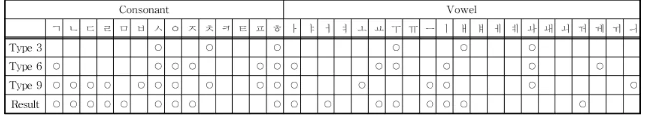 Table 4. Mapping character pair in type 3