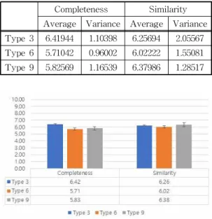 Table 7. Results based on the hangul structure Completeness Similarity Average Variance Average Variance Type 3 6.41944 1.10398 6.25694 2.05567 Type 6 5.71042 0.96002 6.02222 1.55081 Type 9 5.82569 1.16539 6.37986 1.28517