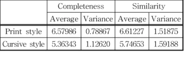 Fig. 12. Charts of results by print style and cursive style  based on the hangul structure.