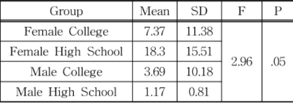 Table 4. Beta-wave of Temporal Right Lobe(12+ Stimuli)